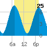 Darien tide chart for Thursday, March 25, 2021