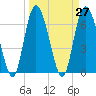 Darien tide chart for Saturday, March 27, 2021