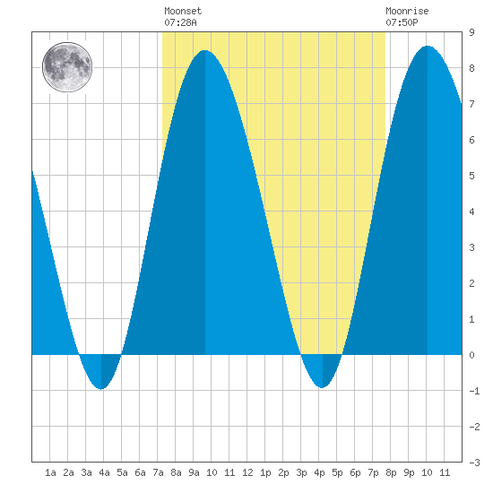 Darien tide chart for Sunday, March 28, 2021
