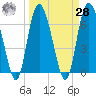 Darien tide chart for Sunday, March 28, 2021
