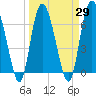 Darien tide chart for Monday, March 29, 2021