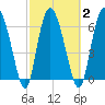 Darien tide chart for Tuesday, March 2, 2021