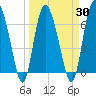 Darien tide chart for Tuesday, March 30, 2021