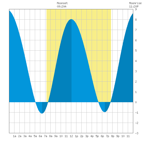 Darien tide chart for Wednesday, March 31, 2021