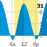 Darien tide chart for Wednesday, March 31, 2021