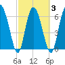 Darien tide chart for Wednesday, March 3, 2021
