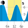 Darien tide chart for Friday, March 5, 2021