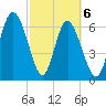 Darien tide chart for Saturday, March 6, 2021