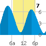 Darien tide chart for Sunday, March 7, 2021