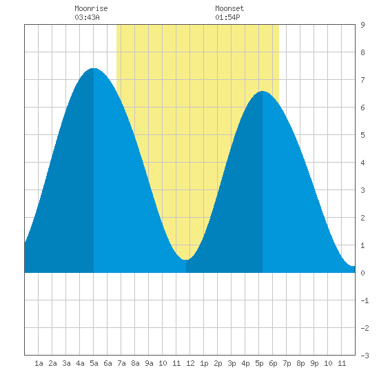 Darien tide chart for Monday, March 8, 2021