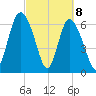 Darien tide chart for Monday, March 8, 2021