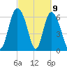 Darien tide chart for Tuesday, March 9, 2021