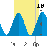 Darien tide chart for Saturday, April 10, 2021