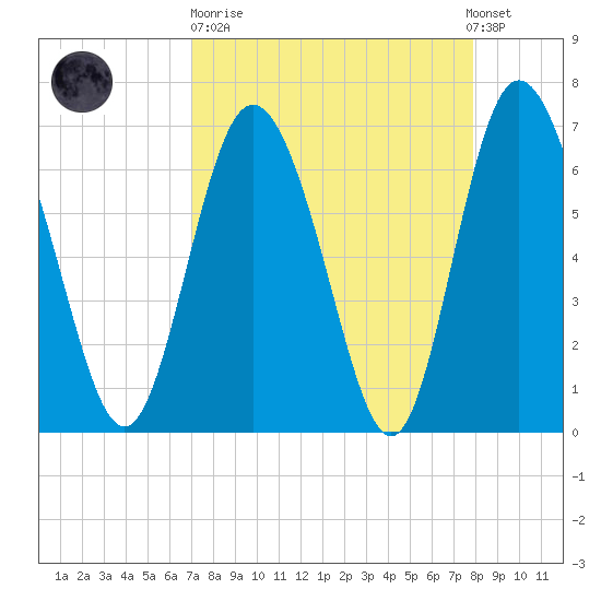 Darien tide chart for Sunday, April 11, 2021