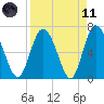 Darien tide chart for Sunday, April 11, 2021