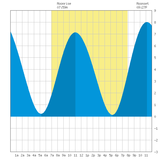 Darien tide chart for Tuesday, April 13, 2021