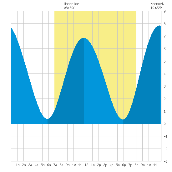 Darien tide chart for Wednesday, April 14, 2021