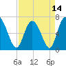 Darien tide chart for Wednesday, April 14, 2021