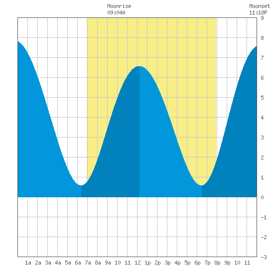 Darien tide chart for Thursday, April 15, 2021