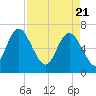 Darien tide chart for Wednesday, April 21, 2021