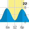 Darien tide chart for Thursday, April 22, 2021