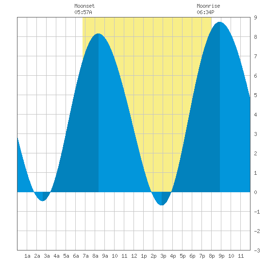Darien tide chart for Sunday, April 25, 2021
