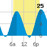 Darien tide chart for Sunday, April 25, 2021