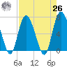 Darien tide chart for Monday, April 26, 2021