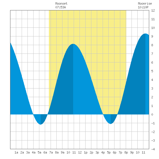 Darien tide chart for Wednesday, April 28, 2021