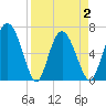 Darien tide chart for Friday, April 2, 2021