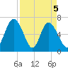 Darien tide chart for Monday, April 5, 2021