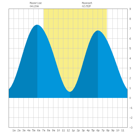 Darien tide chart for Tuesday, April 6, 2021