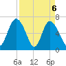 Darien tide chart for Tuesday, April 6, 2021