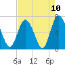 Darien tide chart for Monday, May 10, 2021