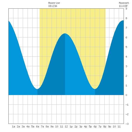 Darien tide chart for Friday, May 14, 2021