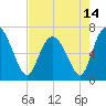 Darien tide chart for Friday, May 14, 2021