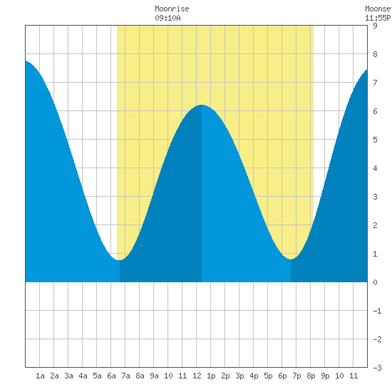 Darien tide chart for Saturday, May 15, 2021