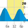 Darien tide chart for Thursday, May 20, 2021