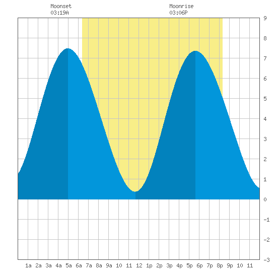 Darien tide chart for Friday, May 21, 2021