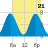 Darien tide chart for Friday, May 21, 2021