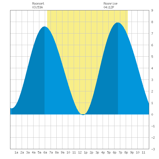 Darien tide chart for Saturday, May 22, 2021