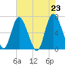 Darien tide chart for Sunday, May 23, 2021