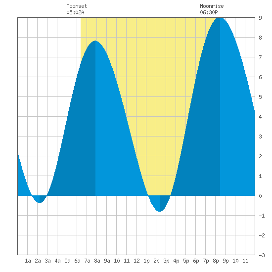 Darien tide chart for Monday, May 24, 2021