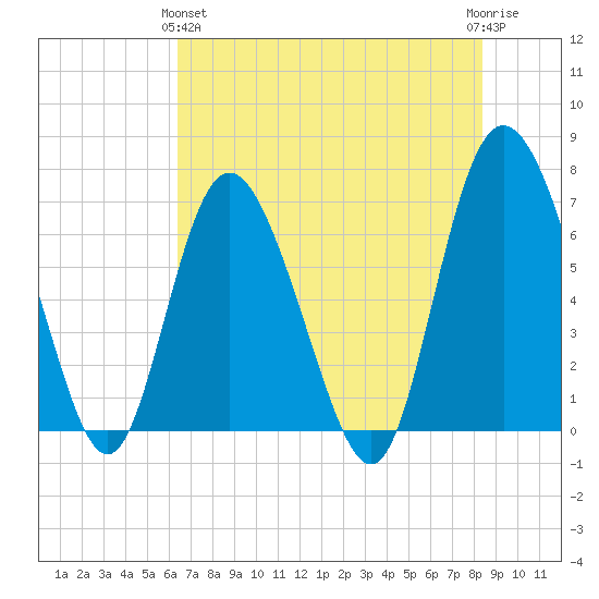 Darien tide chart for Tuesday, May 25, 2021