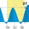 Darien tide chart for Thursday, May 27, 2021