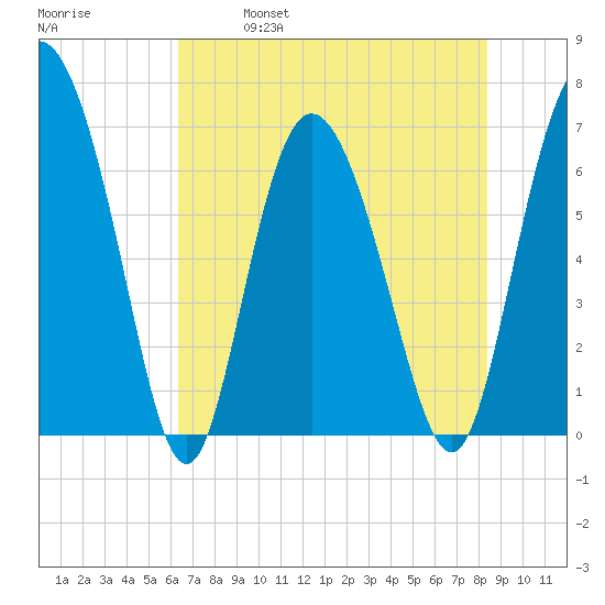 Darien tide chart for Saturday, May 29, 2021