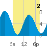 Darien tide chart for Sunday, May 2, 2021