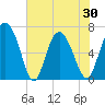 Darien tide chart for Sunday, May 30, 2021