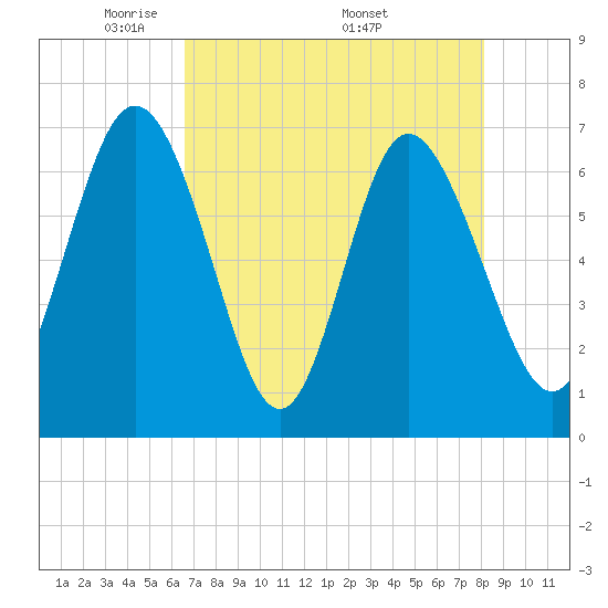 Darien tide chart for Tuesday, May 4, 2021