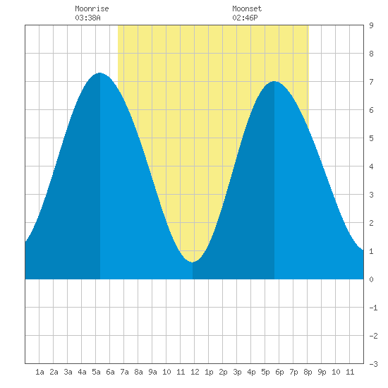 Darien tide chart for Wednesday, May 5, 2021